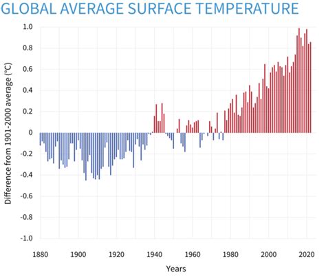 climate change graph 2022